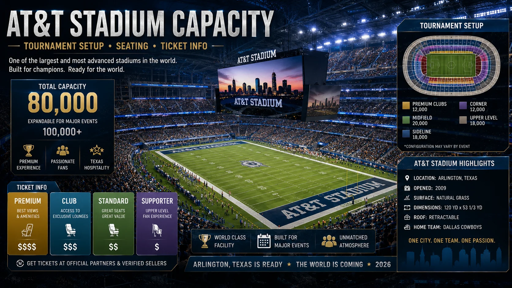 AT&T Stadium capacity poster with seating, ticket, and World Cup 2026 tournament setup graphics.