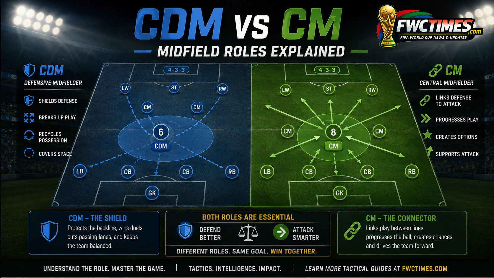 CDM vs CM football tactics image comparing defensive midfielder and central midfielder roles.