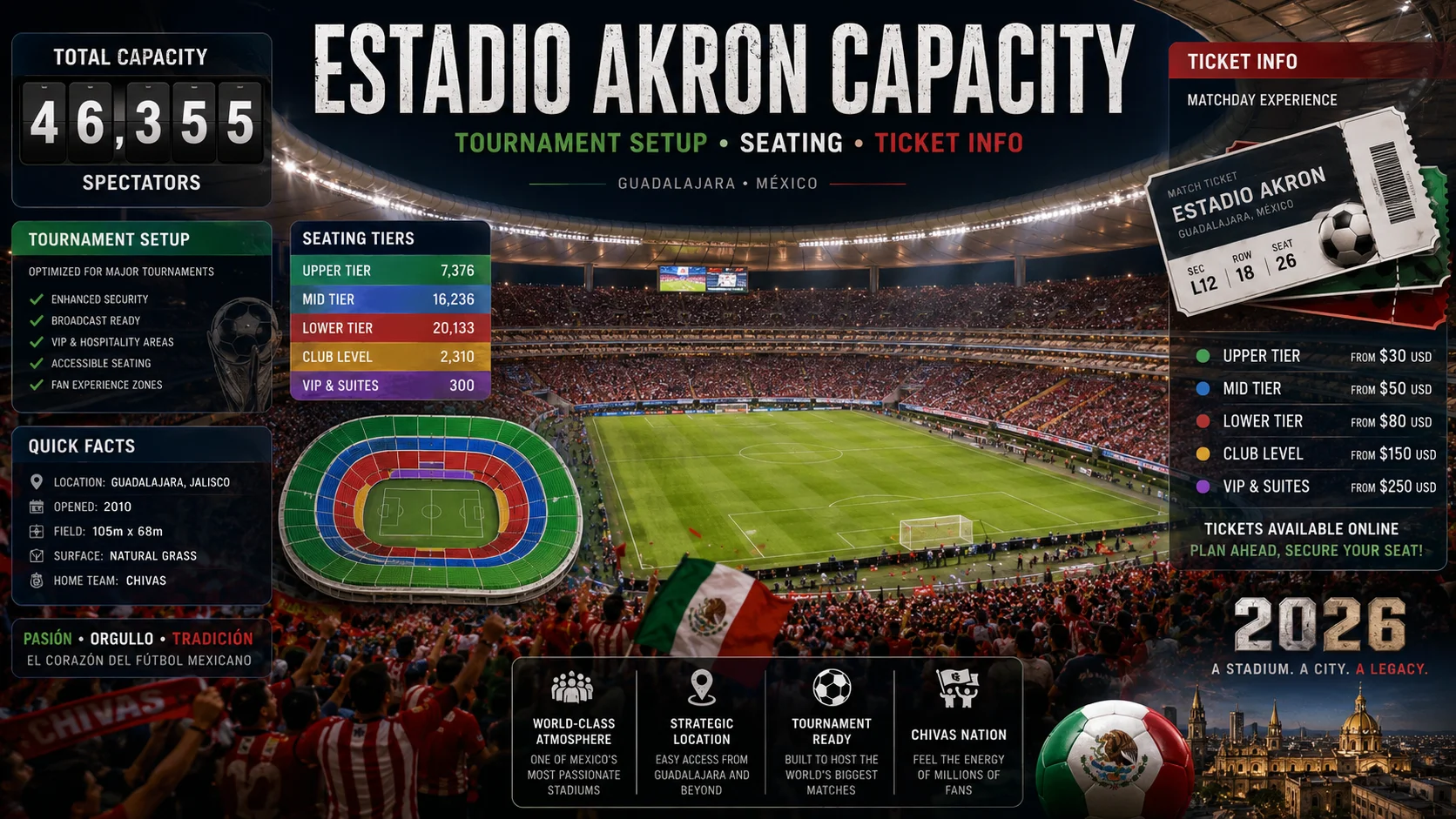 Estadio Akron capacity poster with seating, ticket, and World Cup 2026 tournament setup visuals.