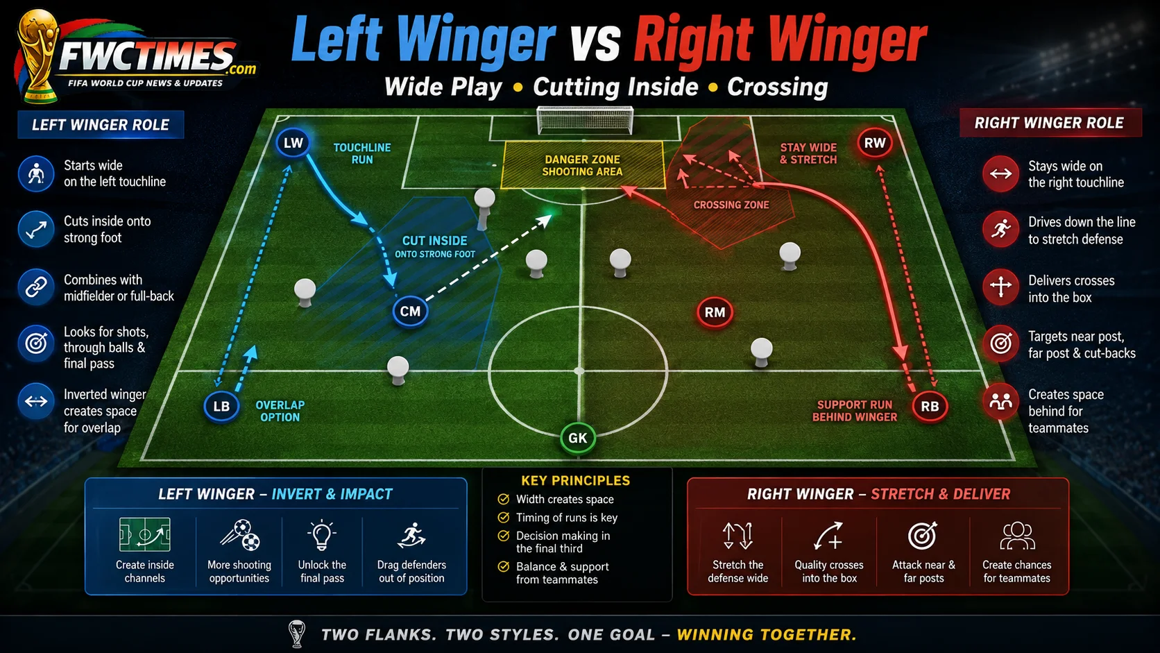 Left winger vs right winger football graphic comparing wide runs, crossing, and cutting inside.