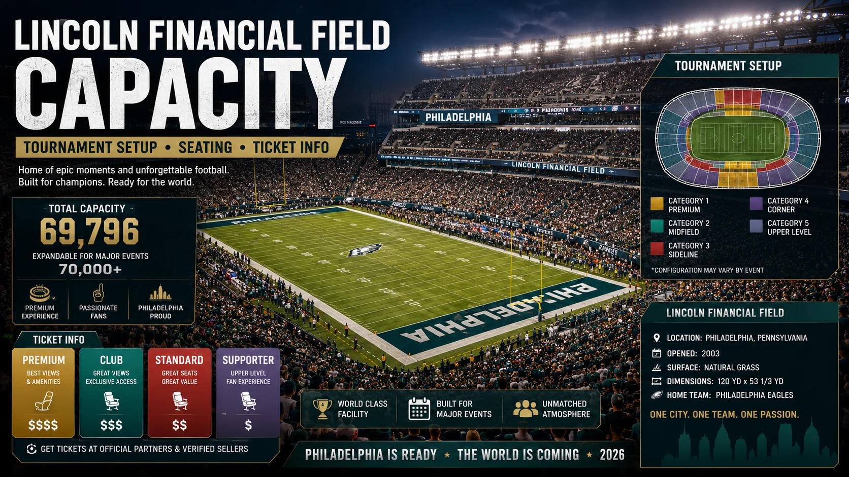 Lincoln Financial Field capacity poster with seating, ticket, and World Cup 2026 tournament setup graphics.