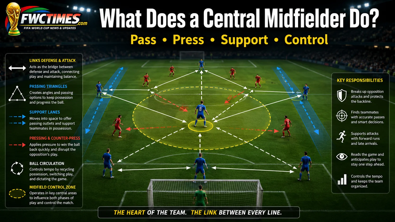 Central midfielder role image showing passing triangles, midfield zones, and tactical support.