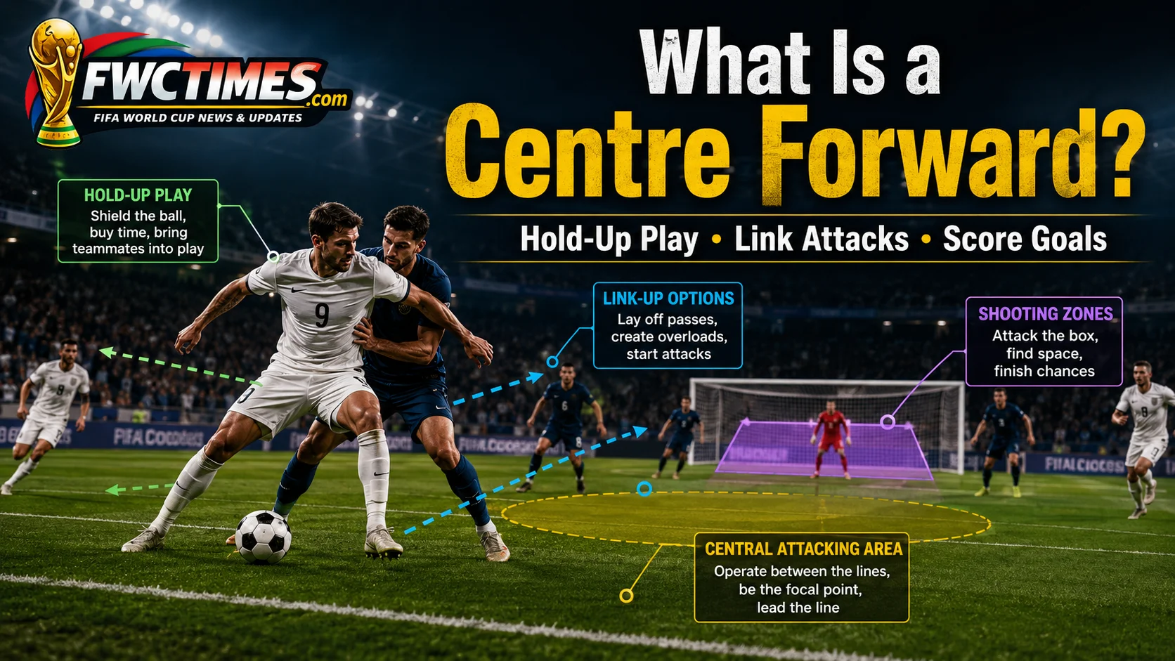 Centre forward football role image showing hold-up play, link-up passing, and scoring zones.