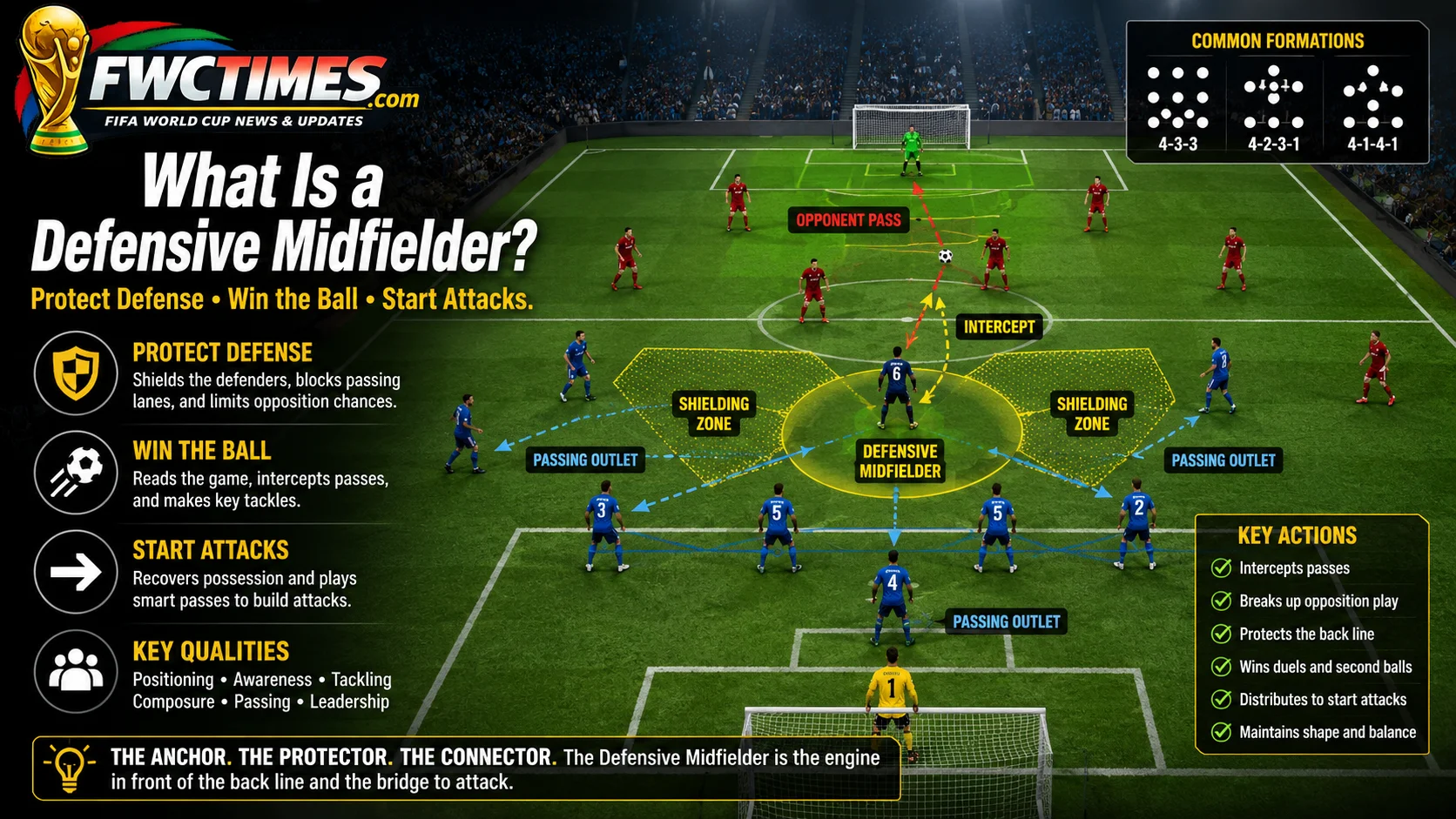 Defensive midfielder explainer image showing shielding zones, interceptions, and defensive coverage.