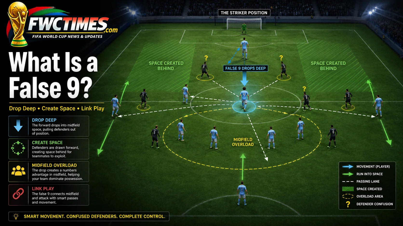 False 9 football tactics image showing a striker dropping deep to create space and link play.