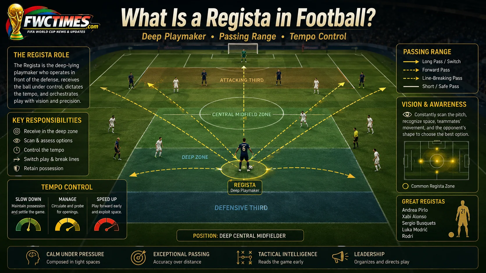 Regista football role image showing deep playmaking, passing lanes, and midfield control.