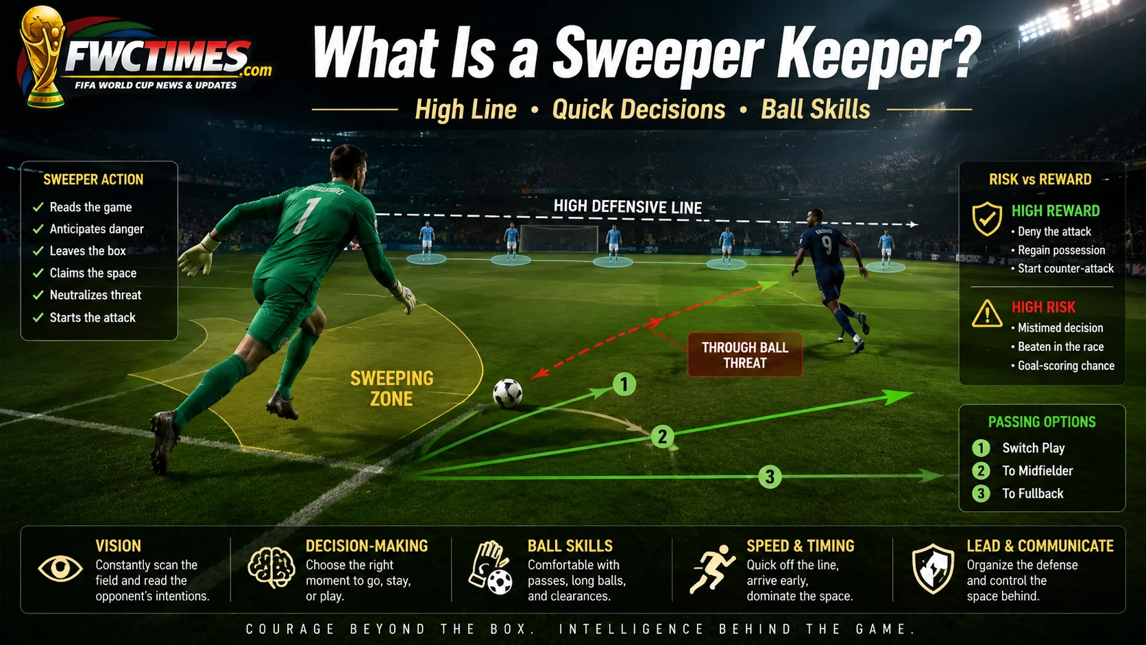 Sweeper keeper football image showing goalkeeper rushing out to clear the ball with tactical graphics.
