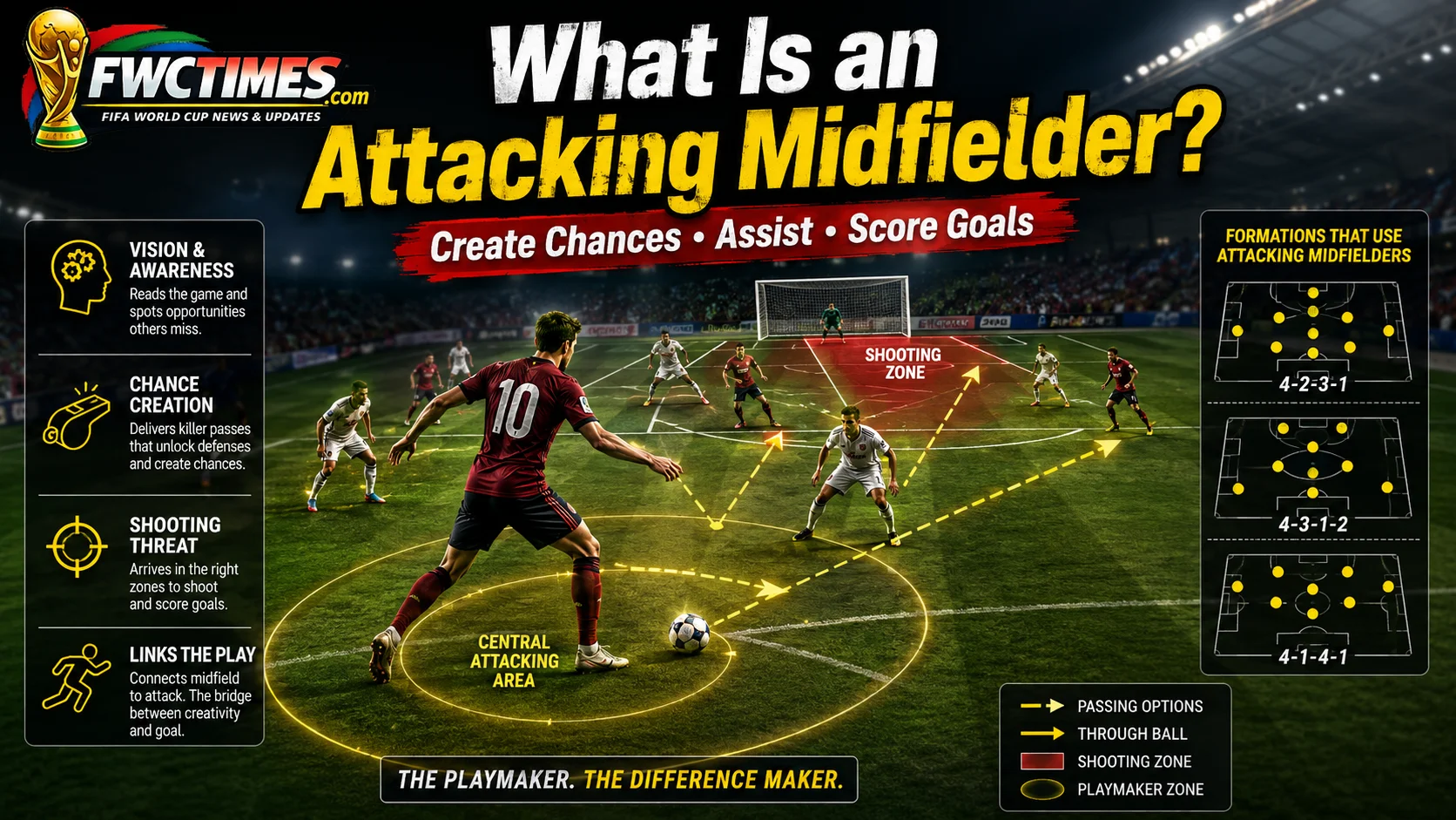 Attacking midfielder football role image showing chance creation, passing arrows, and shooting zones.