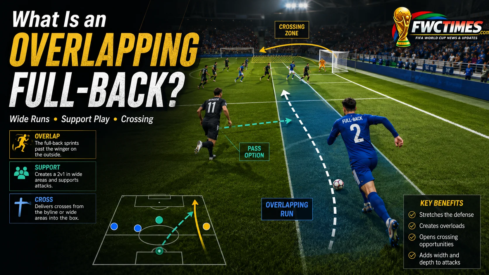 Overlapping full-back football image showing wide attacking run and crossing zone graphics.