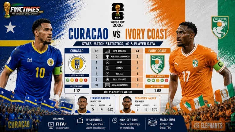 Curacao vs Ivory Coast stats guide with match statistics, xG insights, player data, team performance, and key World Cup 2026 analysis.