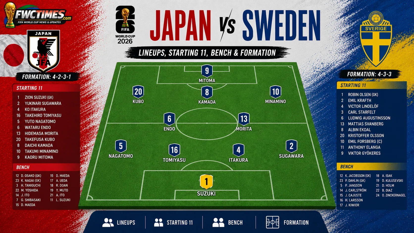 Japan vs Sweden Lineups, Starting 11, Bench & Formation