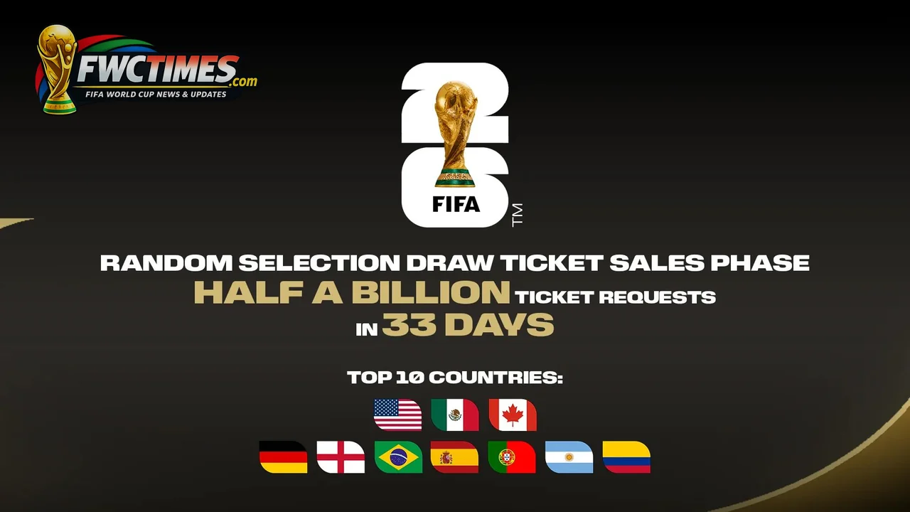 World Cup 2026 ticketing demand after FIFA free ticket glitch